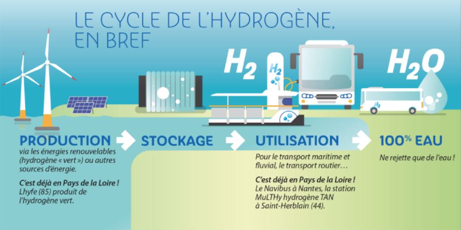 Le cycle de l'hydrogène