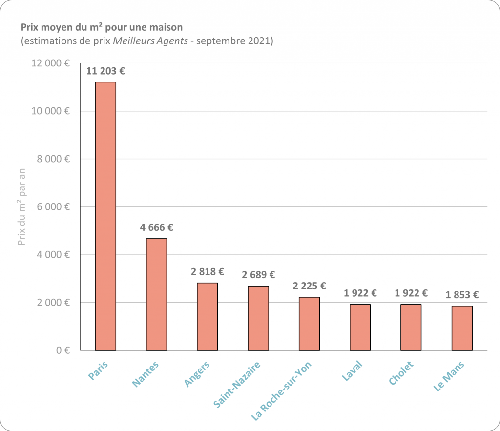 Diagramme représentant le prix moyen du m² pour l'achat d'une maison en Pays de la Loire par grande ville